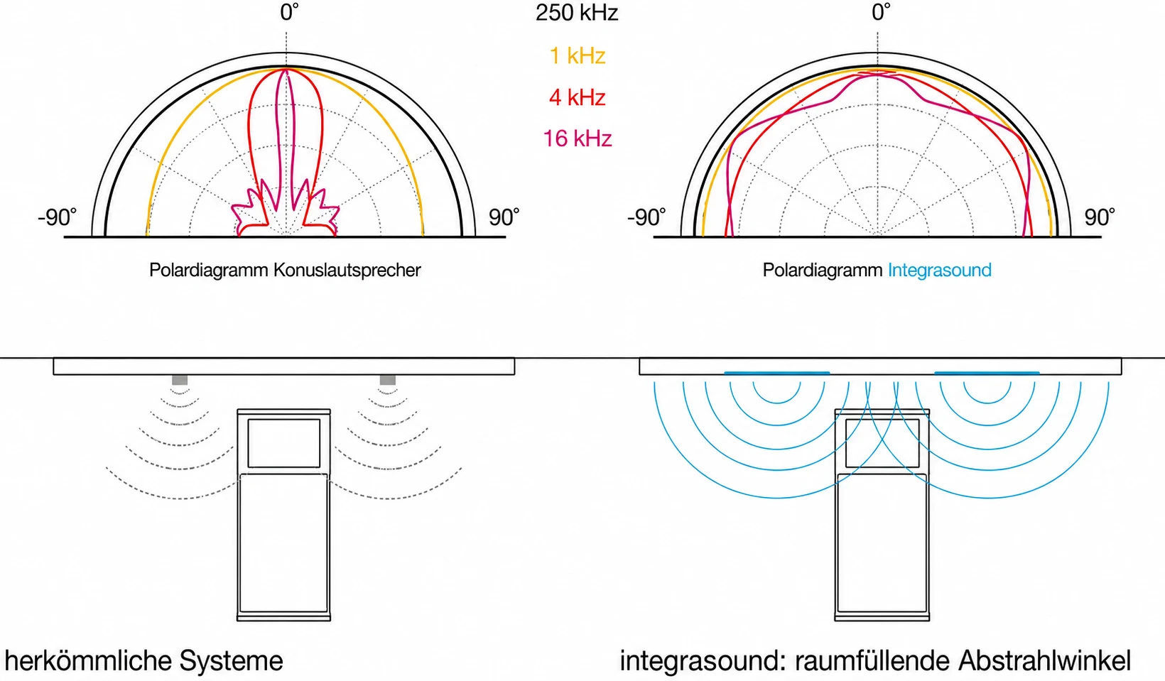 integrasound Akustik Diagramme